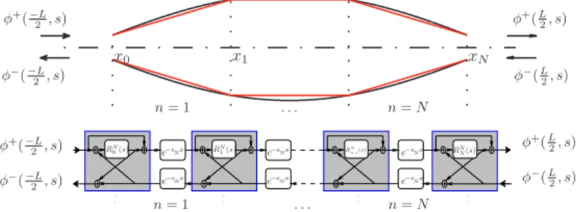Figure 1. (a) profil approximé, (b) structure de Kelly-Lochbaum