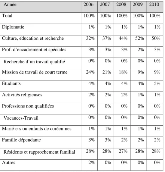 Tableau 4. Répartition des États-Uniens entrés en Corée du Sud entre 2006 et 2010  selon leurs catégories de visas