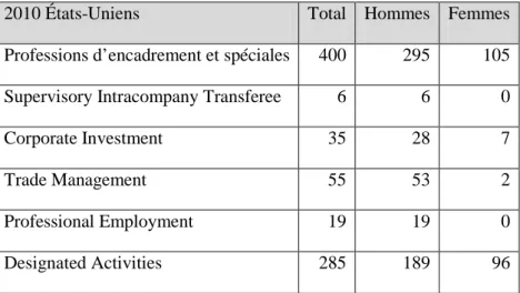 Tableau 5. Nombre d’États-Uniens entrés en Corée du Sud avec un visa lié à la  catégorie «  Professions d’encadrement et spéciales » en 2010