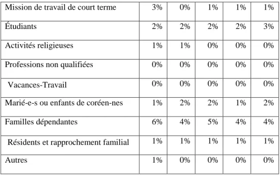 Tableau 9. Nombre de Britanniques entrés en Corée du Sud avec un visa lié à la  catégorie «  Professions d’encadrement et spéciales » en 2010