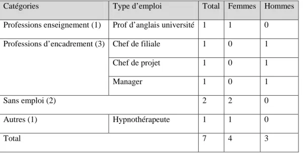 Tableau 11. Situation professionnelle des Britanniques du corpus 