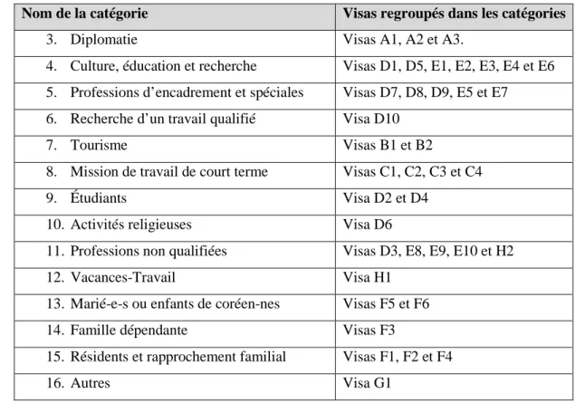 Tableau 2. Catégories et regroupement des visas 