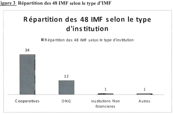 Figure 4 Répartition des 48  IMF selon l'ancienneté 