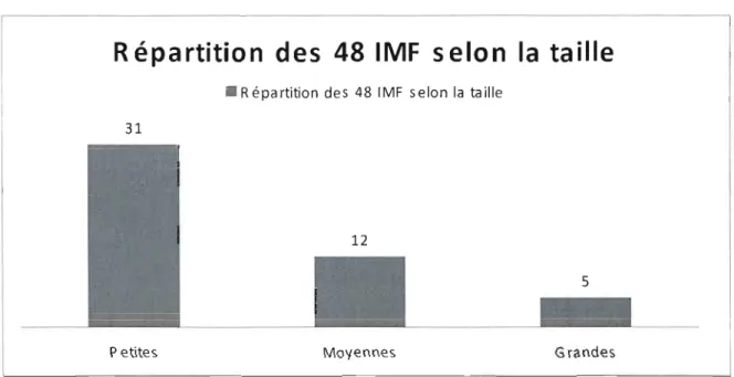 Figure 5 Répartition des 48  IMF selon la  taille 