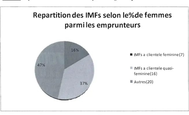 Figure 6 Répartition des 48  IMF selon le  pourcentage d'emprunteurs femmes 