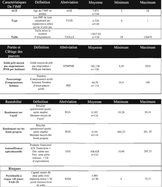 Tableau 1  Statistiques descriptives 