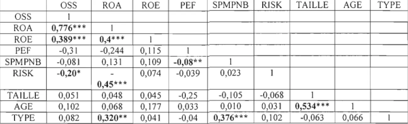 Tableau 2  Tableau des corrélations  entre les  différentes variables 