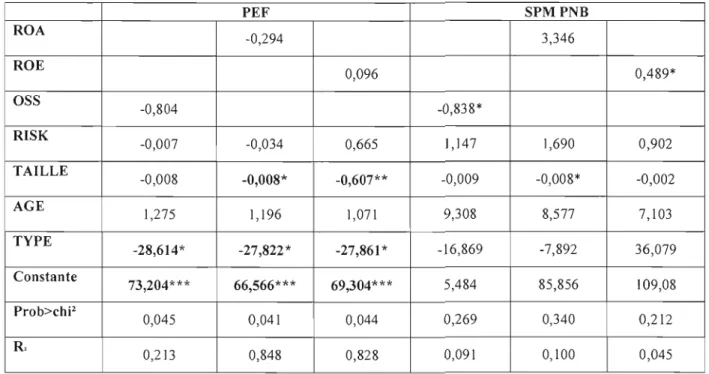 Tableau 3 Régressions avec les  indicateurs  du  DPS comme variable dépendante  PEF  SPM PNB  ROA  -0,294  3,346  ROE  0,096  0,489*  OSS  -0,804  -0,838*  RISK  -0,007  -0,034  0,665  1,147  1,690  0,902  TAILLE  -0,008  -0,008*  -0,607**  -0,009  -0,008*