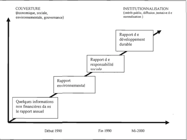 Figure 2.1  Évolution  de  la  pratique de divulgation d'information sociale 