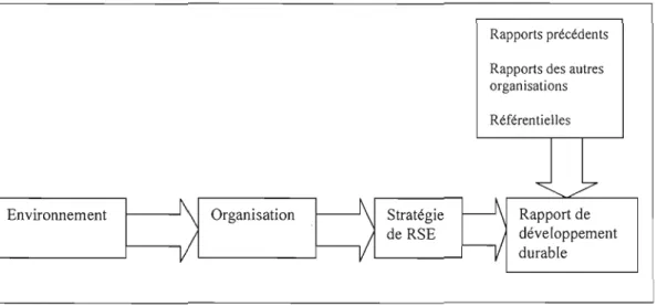 Figure 3.1  Le processus de production du  rapport de développement durable 