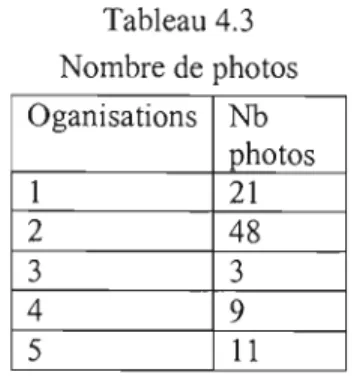 Tableau 4.3  Nombre de photos  Oganisations  Nb  photos  1  21  2  48  3 3  4 9  5  Il 