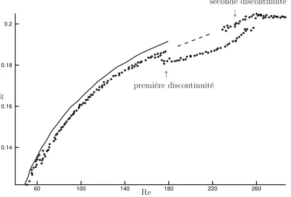 Figure 2.5 – Variation du nombre Strouhal en fonction du nombre de Reynolds, apparition des eﬀets tridimensionnels autour de Re ≈ 180 (Zdravkovich, 1996) (écoulement parallèle en traits continus et oblique en points)