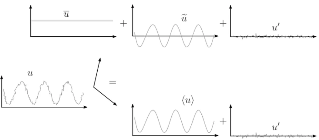 Figure 3.2 – Schéma de la décomposition via la moyenne de phase