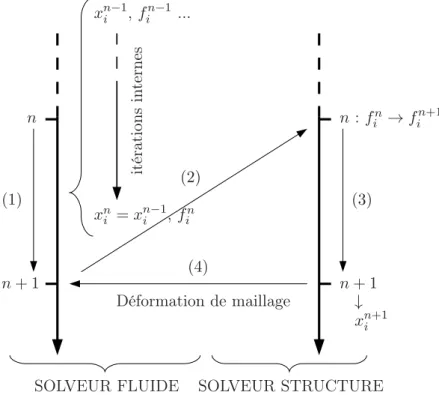 Figure 4.4 – Schéma du couplage numérique utilisé dans cette étude entre les solveurs ﬂuide et structure