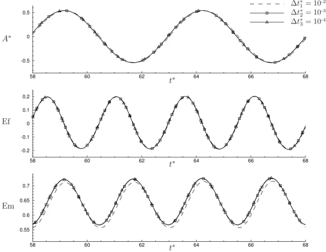 Figure 4.5 – Tracé de l’amplitude réduite A ∗ , de l’énergie ﬂuide Ef et l’énergie mécanique Em en fonction du temps adimensionnel t ∗ pour 3 simulations instationnaires 2D de pas externe diﬀérents (Δt ∗ 1 = 10 -2 , Δt ∗2 = 10 -3 et Δt ∗3 = 10 -4 ) pour la