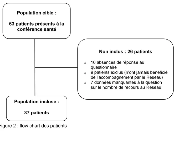 Figure 2 : flow chart des patients 