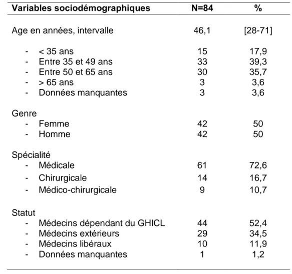 Tableau 1 : Données sociodémographiques des médecins inclus 