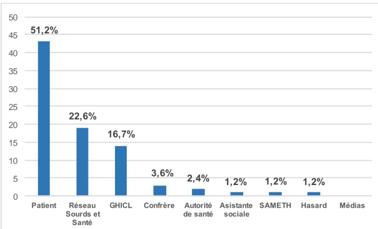 Figure 5 : Mode de connaissance du RSS-NPDC par les médecins 51,2%22,6%16,7%3,6%2,4%1,2% 1,2% 1,2%05101520253035404550PatientRéseau Sourds et Santé