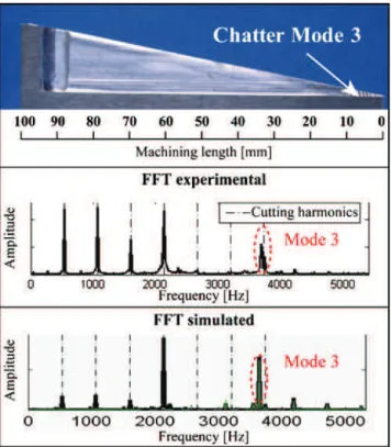 Fig. 13 Displacement comparison for chatter machining at 12,666 rpmFig. 12 Results comparison for chatter machining at 16,000 rpm.
