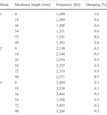 Table 1 Evolution of the dynamic properties of the workpiece Mode Machined length [mm] Frequency [Hz] Damping [%]
