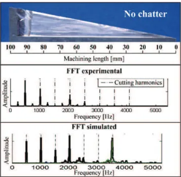 Fig. 10 Results comparison for chatter free machining at 15,330 rpm.