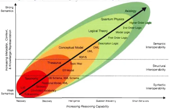 FIG.  1.1:  De la recherche  à  la  connaissance  (Davis,  2008) 