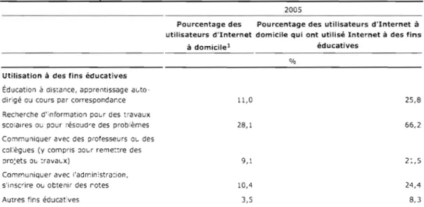 FIG.  1.3:  Les  statistiques  de  l'utilisation  d'Internet  pour  des  fins  éducatives  en  2005  (Statistique Canada,  2005) 