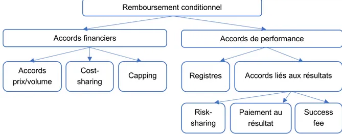 Figure 6 : Synthèse des contrats en vue du remboursement conditionnel en Italie Remboursement conditionnel 