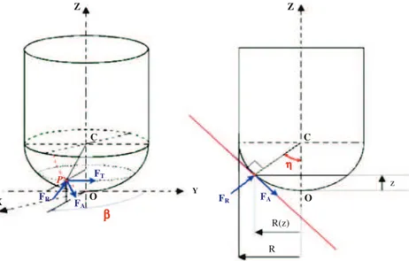 Fig. 2 Cutting forces applied onto the tool at a point P