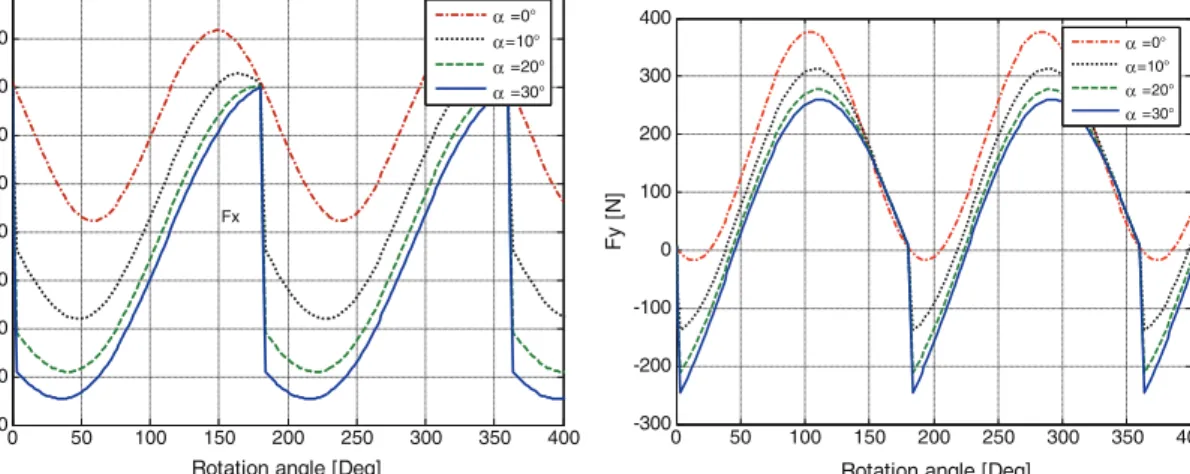 Fig. 5 Influence of the inclination angle α on the evolution of the cutting forces