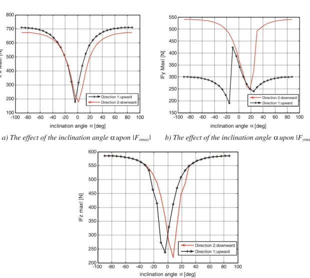 Figure 8 presents the flexion for a tool of a circular section, of a diameter d=16 mm, a height l=80 mm, of Young’s modulus E=207,000 MPa and having a Poisson’s ratio γ=0.33