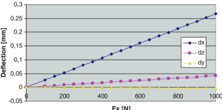 Figure 9 presents the tool behavior further to the force exerted following the X direction (F=1,000 N).