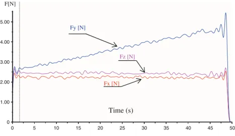 Fig. 13 The deflection evolution, according to the load of the tool, recorded with the three methods: the AM, FEM, and Exp