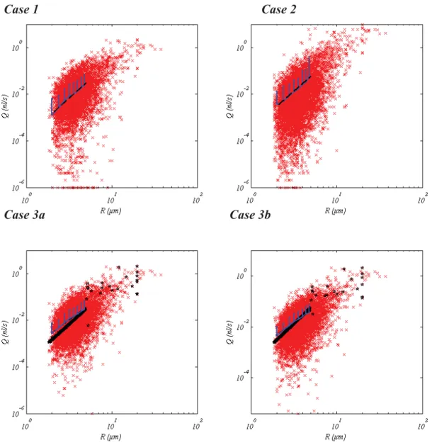 Figure  SM1:  Flow  rate  in  individual  vessel  segments  as  a  function  of  vessel  radius  in  bi- bi-logarithmic  coordinates,  for  the  different  boundary  conditions  tested  and  H in =0.4