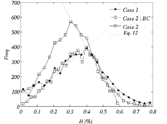 Figure SM2: Hematocrit baseline frequency distribution for zero flow (Case 1) and assigned  pressure  (case  2)  boundary  conditions  and  H in =0.4