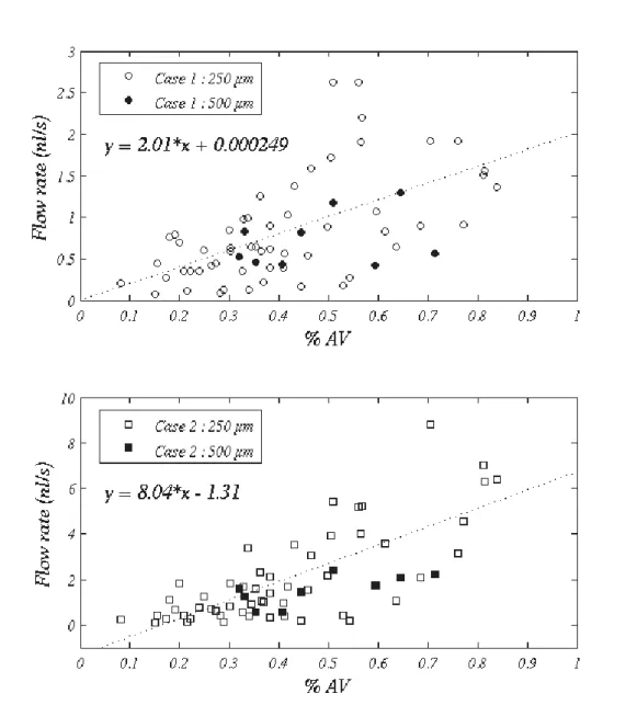 Figure  SM4:  Blood  flow  in  cubic  ROIs  plotted  against  the  percentage  of  vascular  volume  occupied by arterioles or venules in the ROI