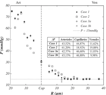 Fig. 2. Mean baseline pressure as a function of vessel radius, for the different boundary conditions tested and H in = 0.4