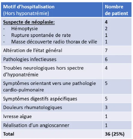 Tableau 8 : Motifs d’hospitalisation hors hyponatrémie 