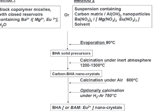 Figure 1. Diagrams of the copolymer micelles route and of the carbon matrix-mediated processing of barium hexa aluminate BHA (or BAM:Eu) ultrafine crystals