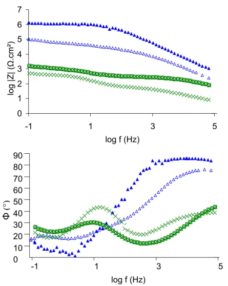 Figure 8.  Bode representation of coating B 3µm thick ( ▲ ), coating B 1.5µm thick ( Δ ),  coating C 0.8µm thick (×) and coating C 1.5µm thick (×) 