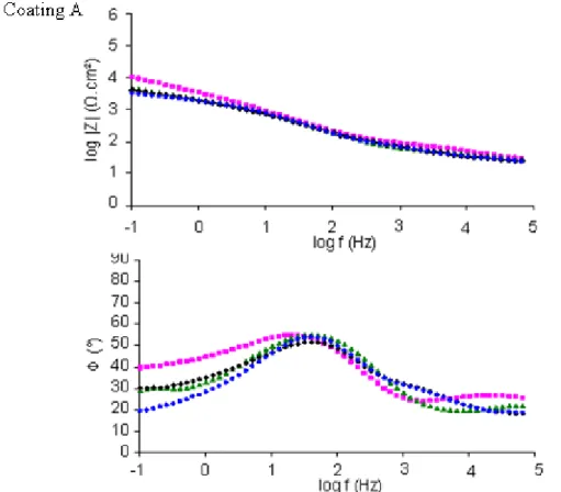 Figure 9.a  Bode representation of coatings A after 1h (■), 4h ( ▲ ), 24h (  ) and one  week (●)