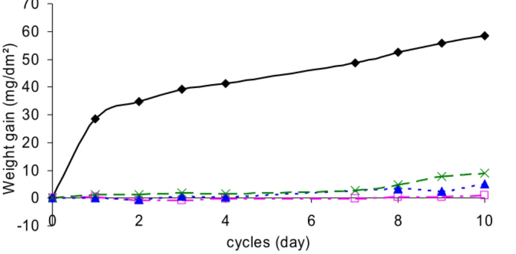 Figure 3.  Weight gain of uncoated zinc (  ), coating A (□), coating B ( ▲ ) and coating C  ( ■ ) during 10 cycles.