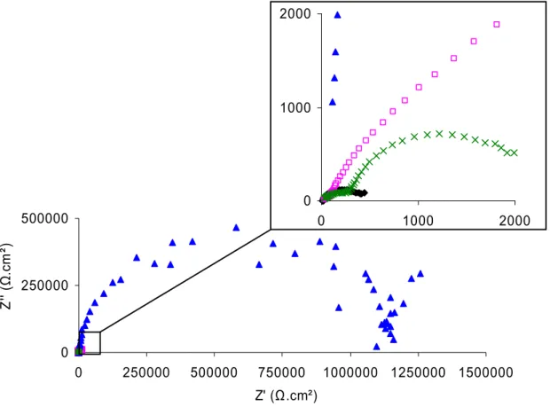 Figure 6.  Nyquist representation of uncoated zinc (  ), coating A (□), coating B ( ▲ ) and  coating C ( × ) after 1h of immersion in Na 2 SO 4  0.5mol/L