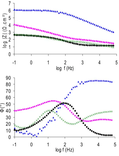 Figure 7.  Bode representation of uncoated zinc (  ), coating A (■), coating B ( ▲ ) and  coating C ( × ) after 1h of immersion in Na 2 SO 4  0.5mol/L