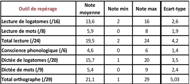 Tableau III : Résultats globaux à l'outil de repérage