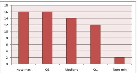 Figure 9 : Répartition des notes à l'épreuve de lecture de logatomes