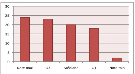 Figure 11 : Répartition des notes totales de lecture