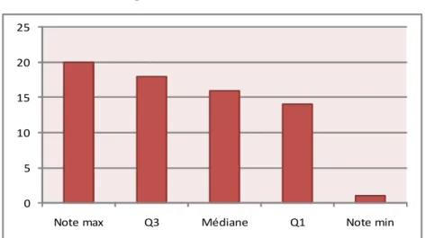 Figure 13 : Répartition des notes à l'épreuve de dictée de logatomes