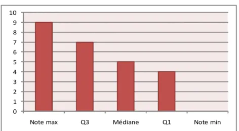 Figure 14 : Répartition des notes à l'épreuve de dictée de mots