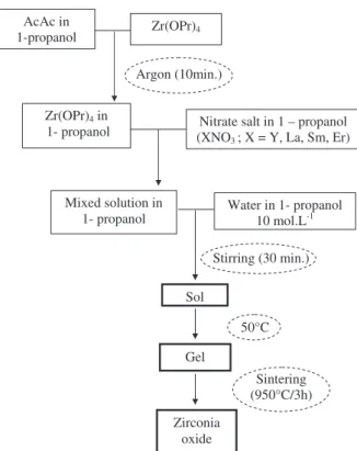 Fig. 2. Procedure of the sol–gel synthesis for doped zirconia powders.